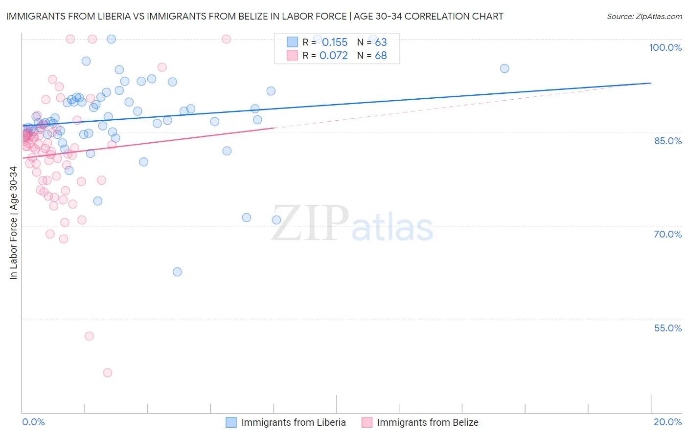 Immigrants from Liberia vs Immigrants from Belize In Labor Force | Age 30-34
