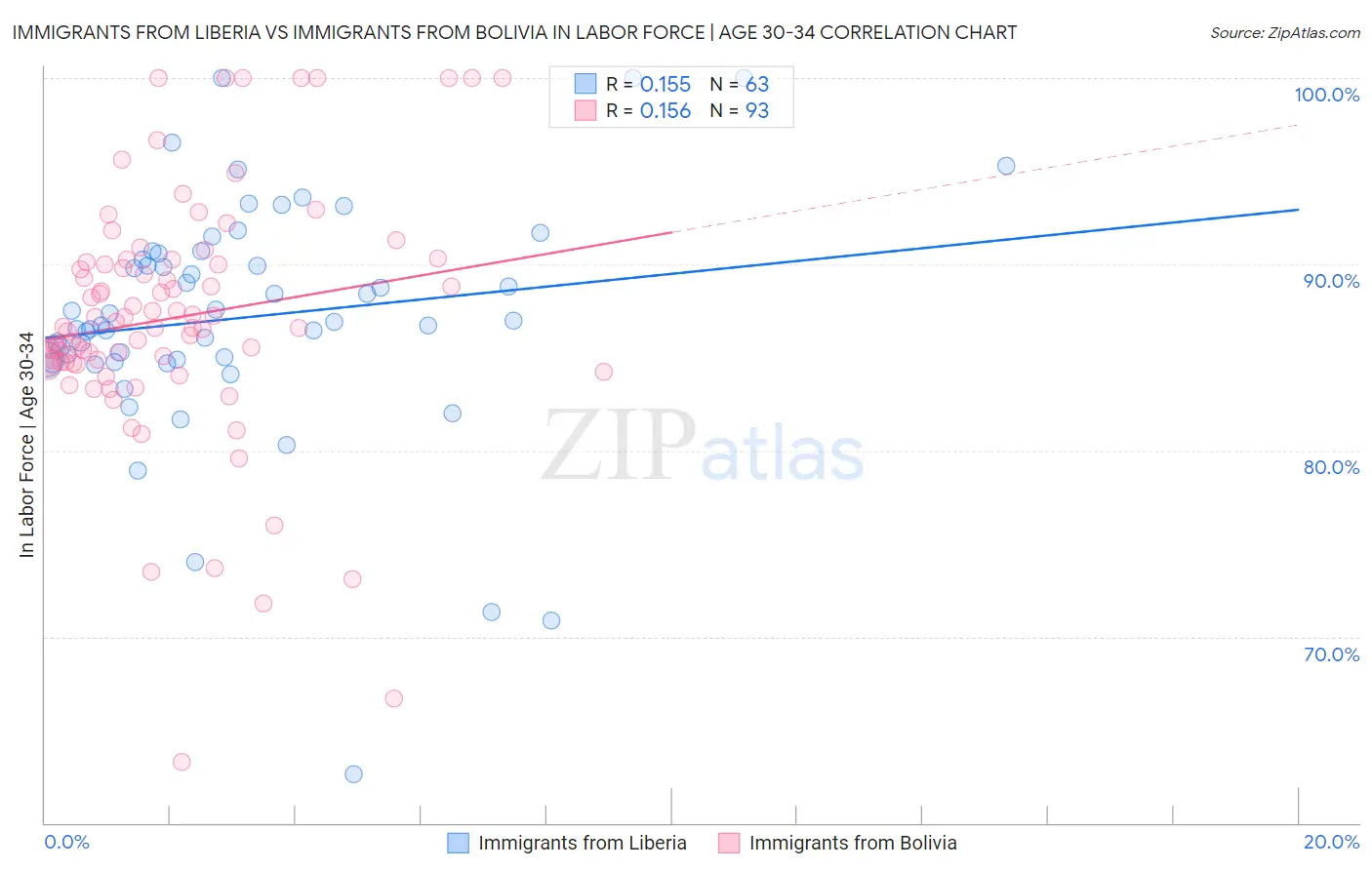 Immigrants from Liberia vs Immigrants from Bolivia In Labor Force | Age 30-34