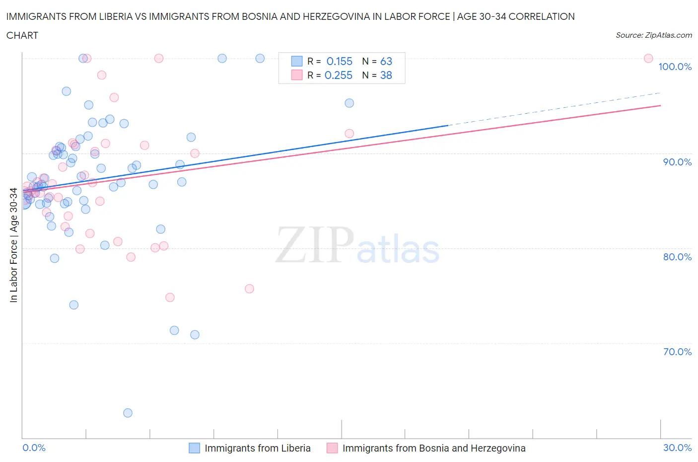 Immigrants from Liberia vs Immigrants from Bosnia and Herzegovina In Labor Force | Age 30-34