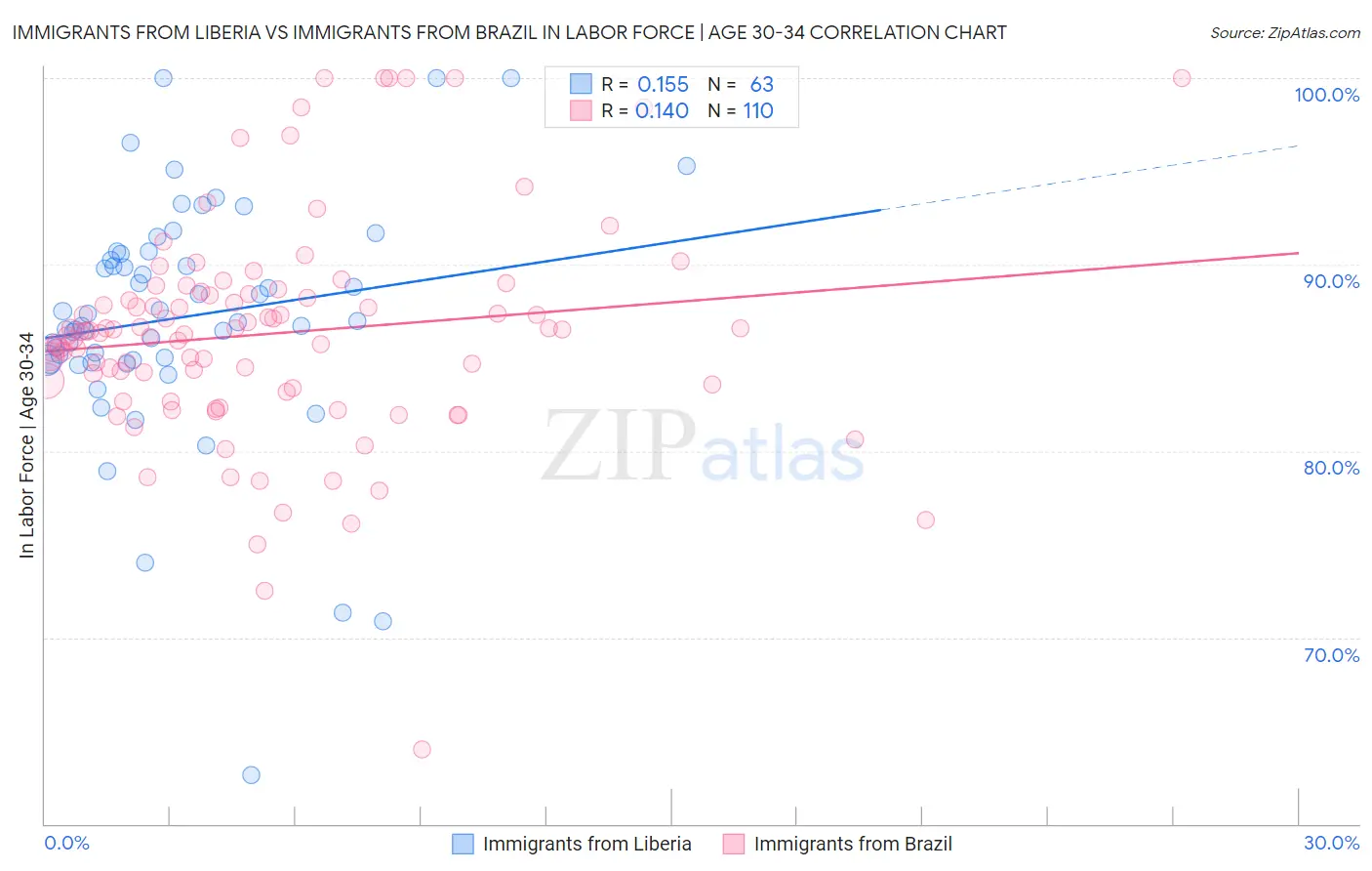 Immigrants from Liberia vs Immigrants from Brazil In Labor Force | Age 30-34