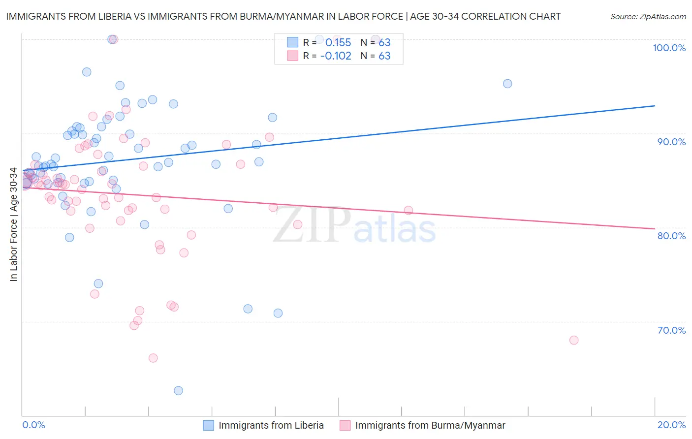 Immigrants from Liberia vs Immigrants from Burma/Myanmar In Labor Force | Age 30-34