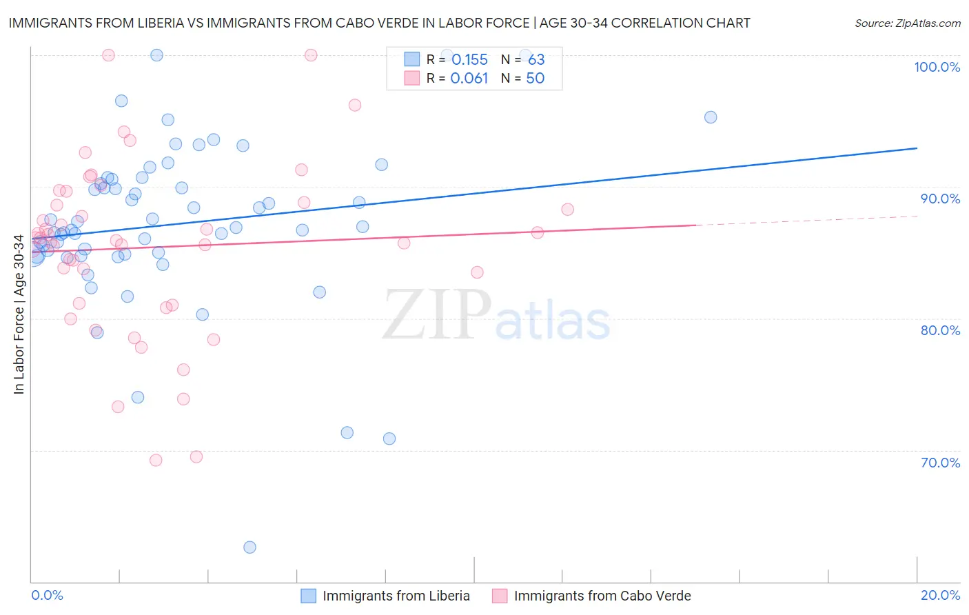 Immigrants from Liberia vs Immigrants from Cabo Verde In Labor Force | Age 30-34
