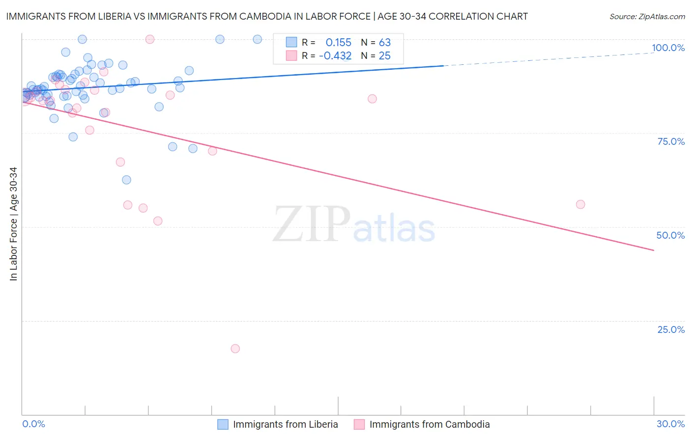 Immigrants from Liberia vs Immigrants from Cambodia In Labor Force | Age 30-34