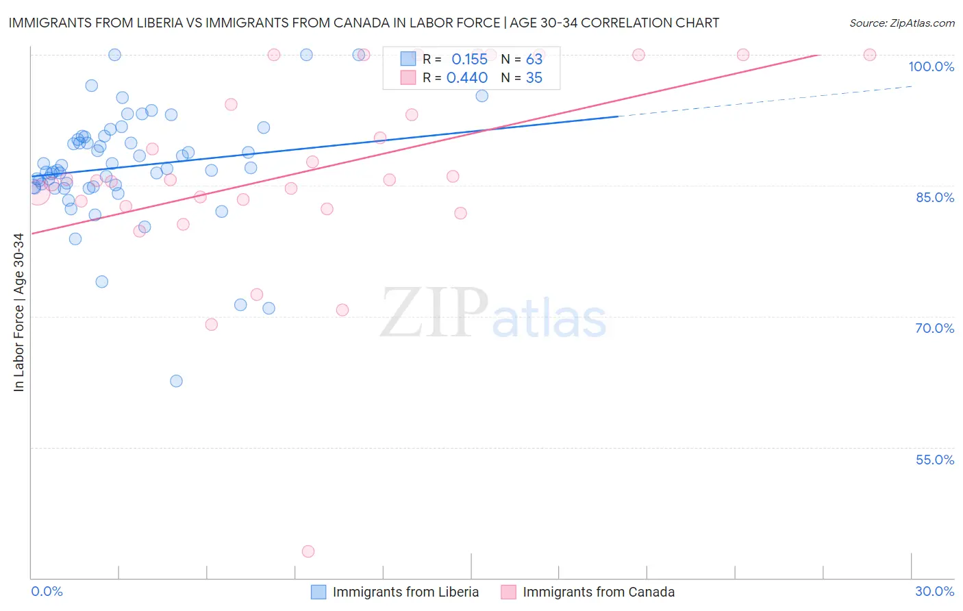 Immigrants from Liberia vs Immigrants from Canada In Labor Force | Age 30-34