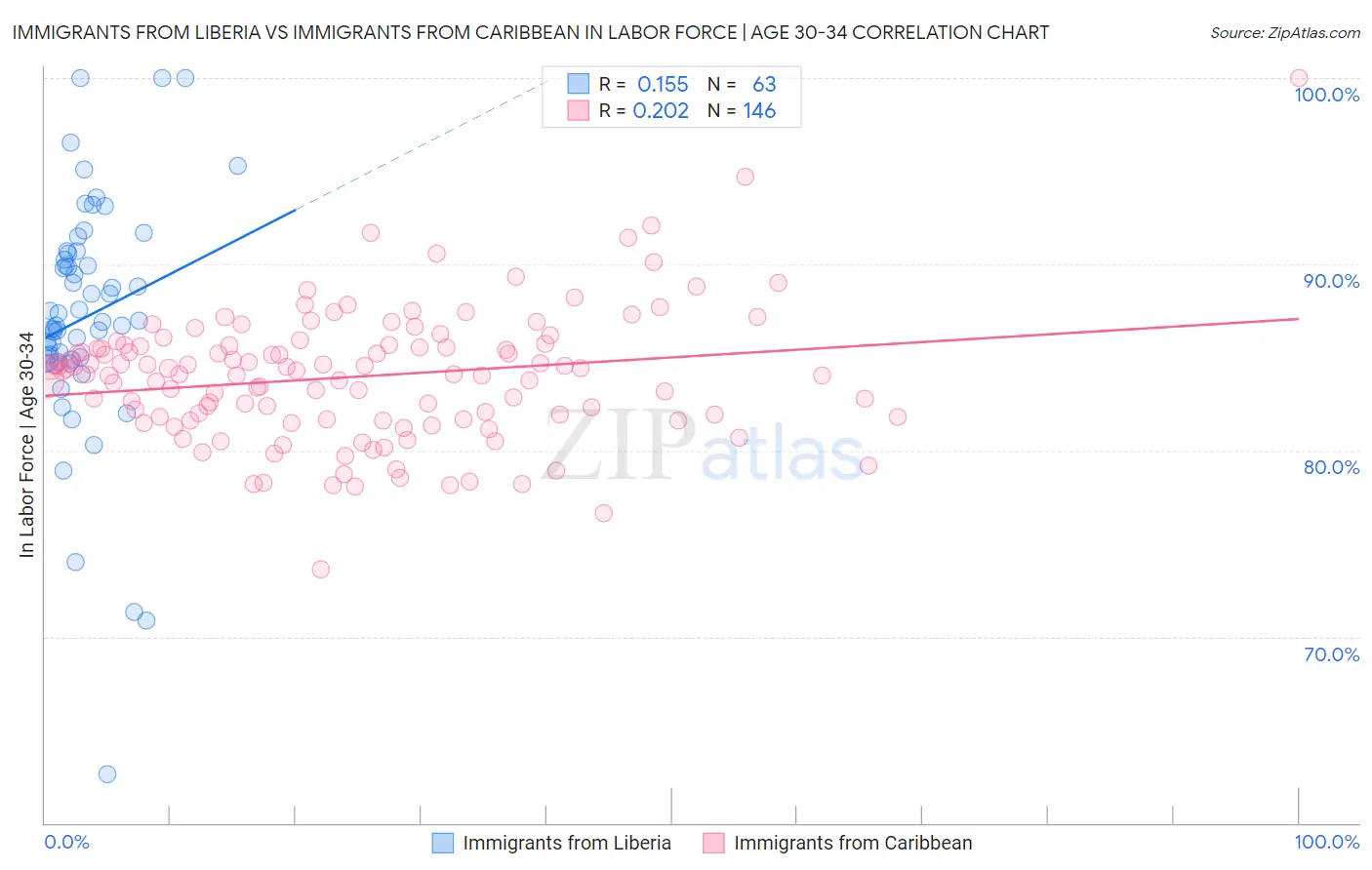 Immigrants from Liberia vs Immigrants from Caribbean In Labor Force | Age 30-34
