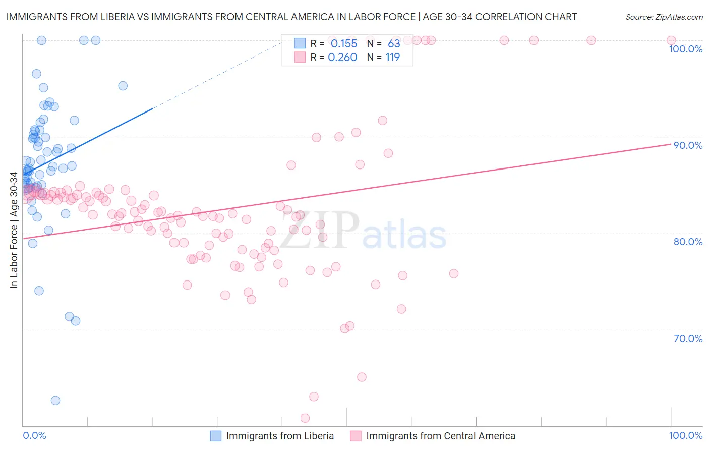 Immigrants from Liberia vs Immigrants from Central America In Labor Force | Age 30-34