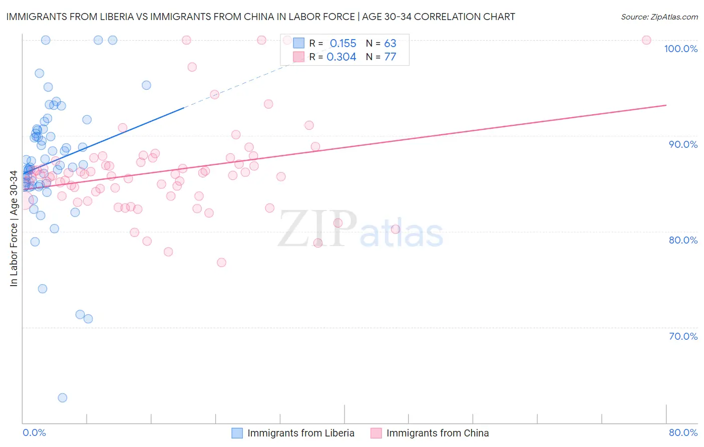 Immigrants from Liberia vs Immigrants from China In Labor Force | Age 30-34