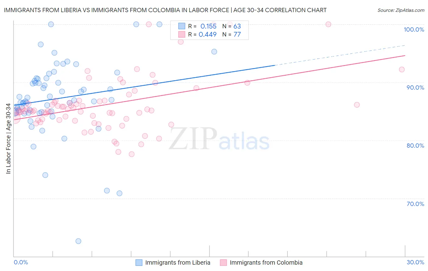 Immigrants from Liberia vs Immigrants from Colombia In Labor Force | Age 30-34