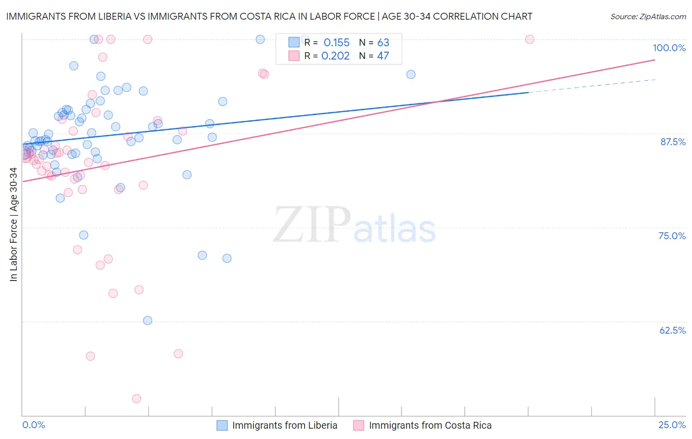 Immigrants from Liberia vs Immigrants from Costa Rica In Labor Force | Age 30-34