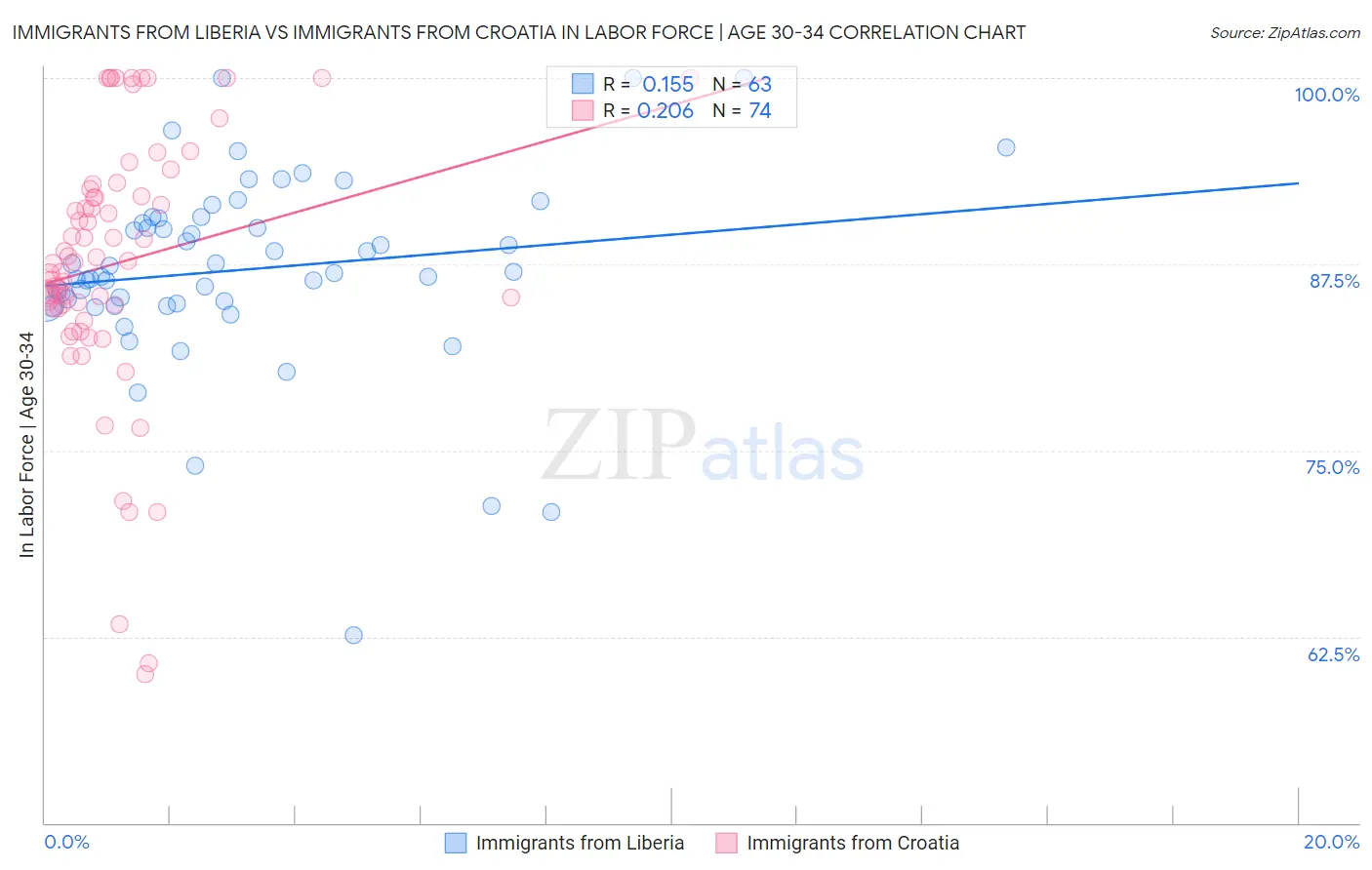 Immigrants from Liberia vs Immigrants from Croatia In Labor Force | Age 30-34