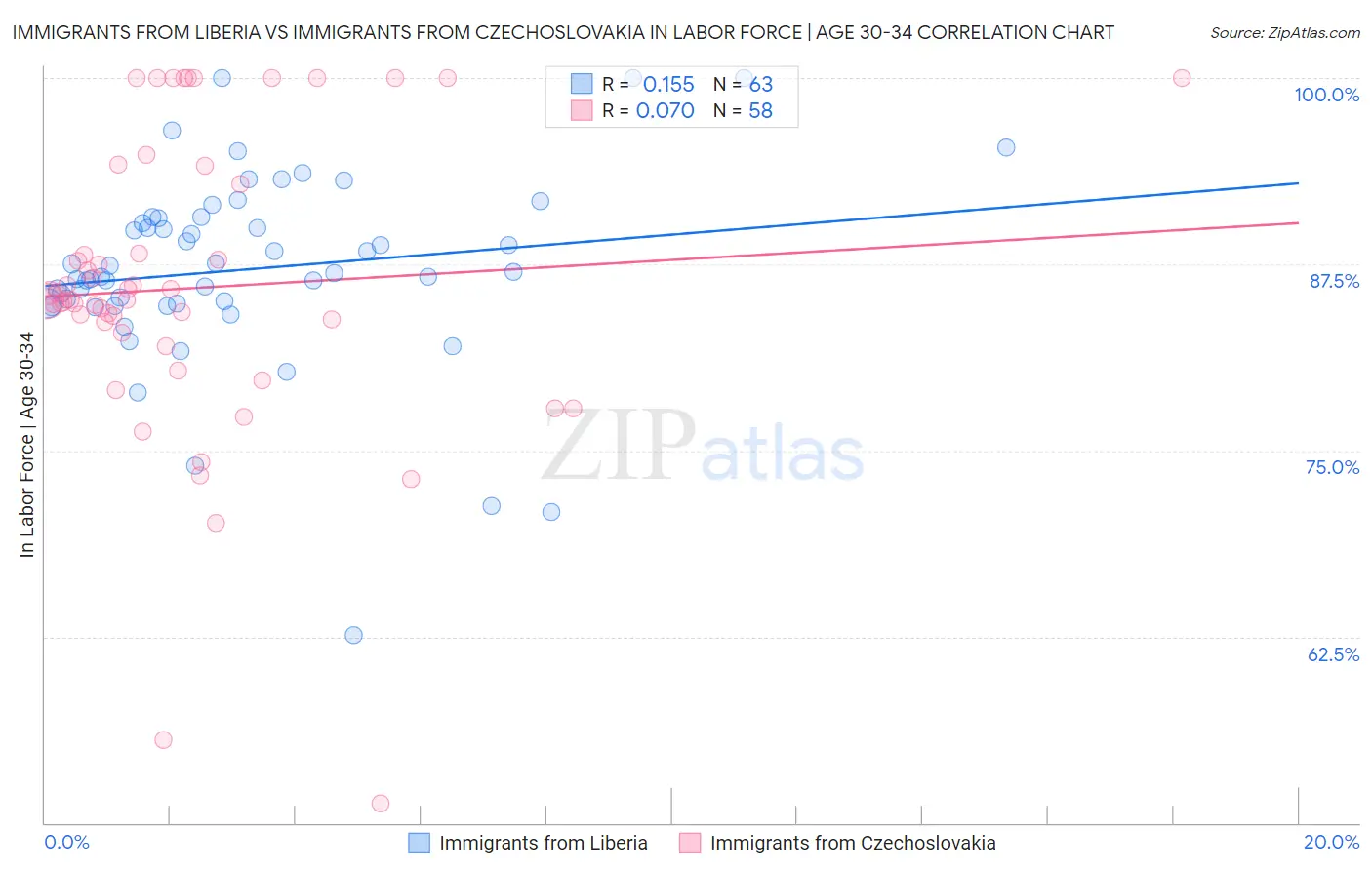 Immigrants from Liberia vs Immigrants from Czechoslovakia In Labor Force | Age 30-34