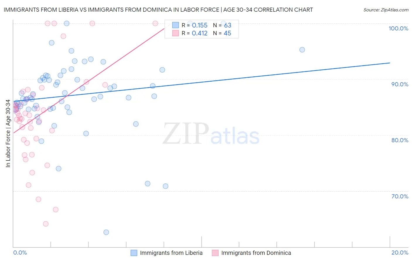 Immigrants from Liberia vs Immigrants from Dominica In Labor Force | Age 30-34