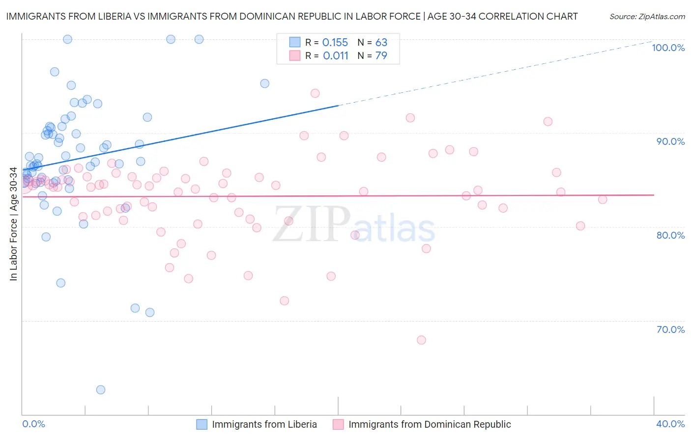 Immigrants from Liberia vs Immigrants from Dominican Republic In Labor Force | Age 30-34