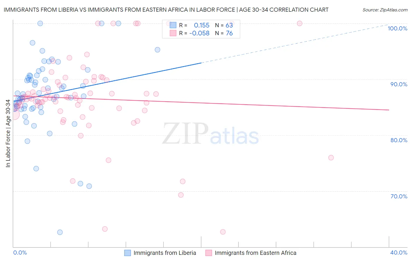 Immigrants from Liberia vs Immigrants from Eastern Africa In Labor Force | Age 30-34