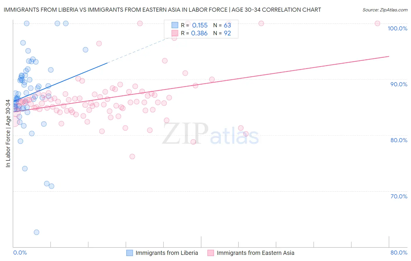 Immigrants from Liberia vs Immigrants from Eastern Asia In Labor Force | Age 30-34