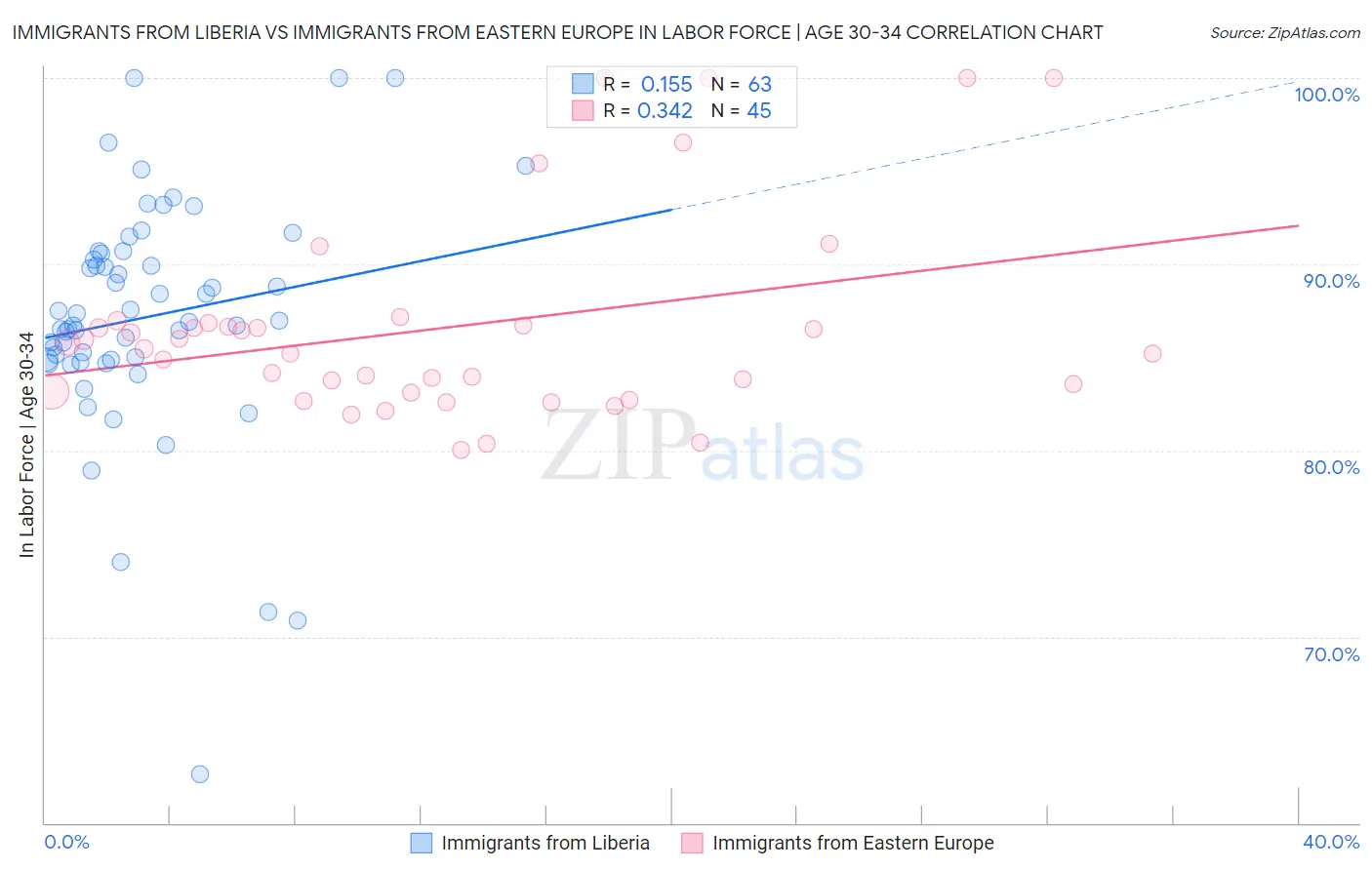 Immigrants from Liberia vs Immigrants from Eastern Europe In Labor Force | Age 30-34