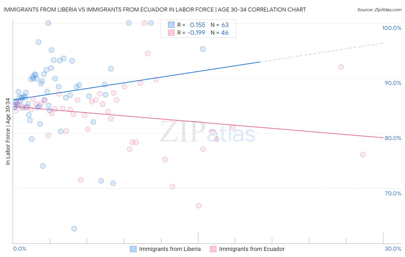 Immigrants from Liberia vs Immigrants from Ecuador In Labor Force | Age 30-34