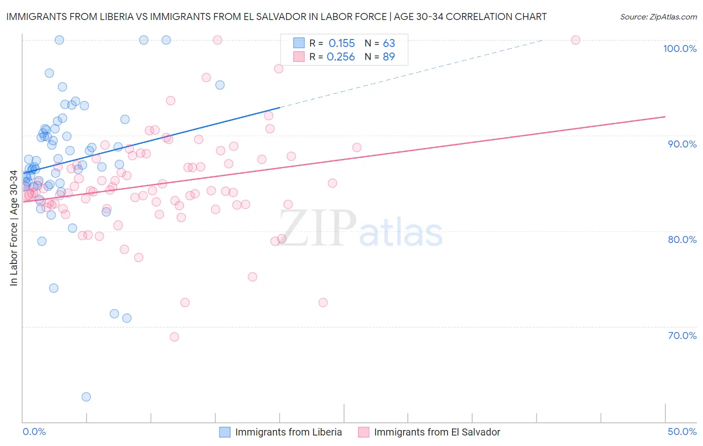 Immigrants from Liberia vs Immigrants from El Salvador In Labor Force | Age 30-34