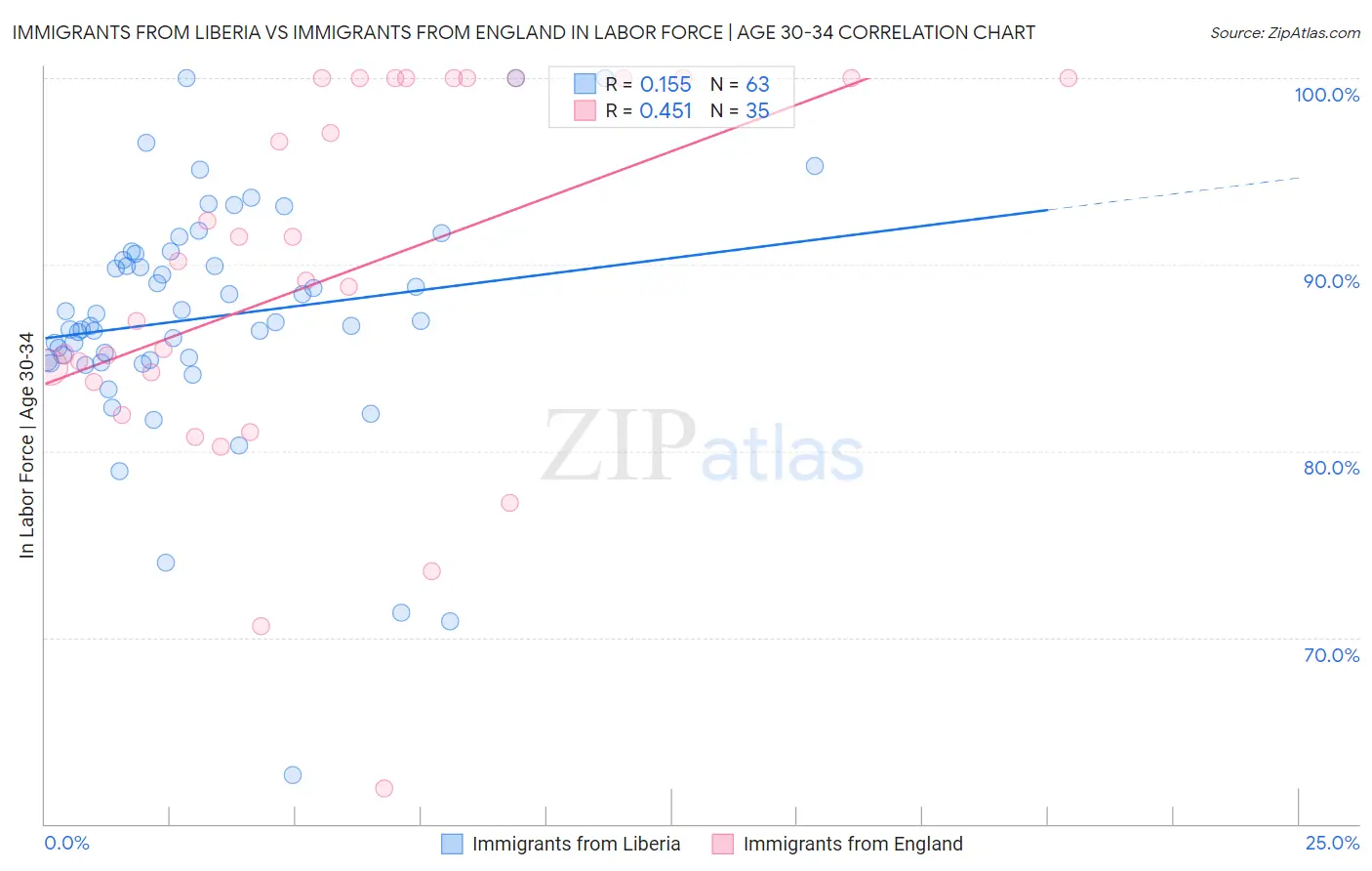 Immigrants from Liberia vs Immigrants from England In Labor Force | Age 30-34