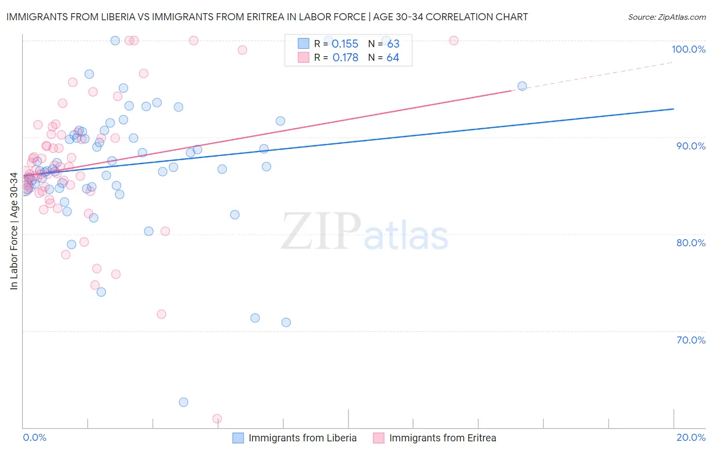 Immigrants from Liberia vs Immigrants from Eritrea In Labor Force | Age 30-34