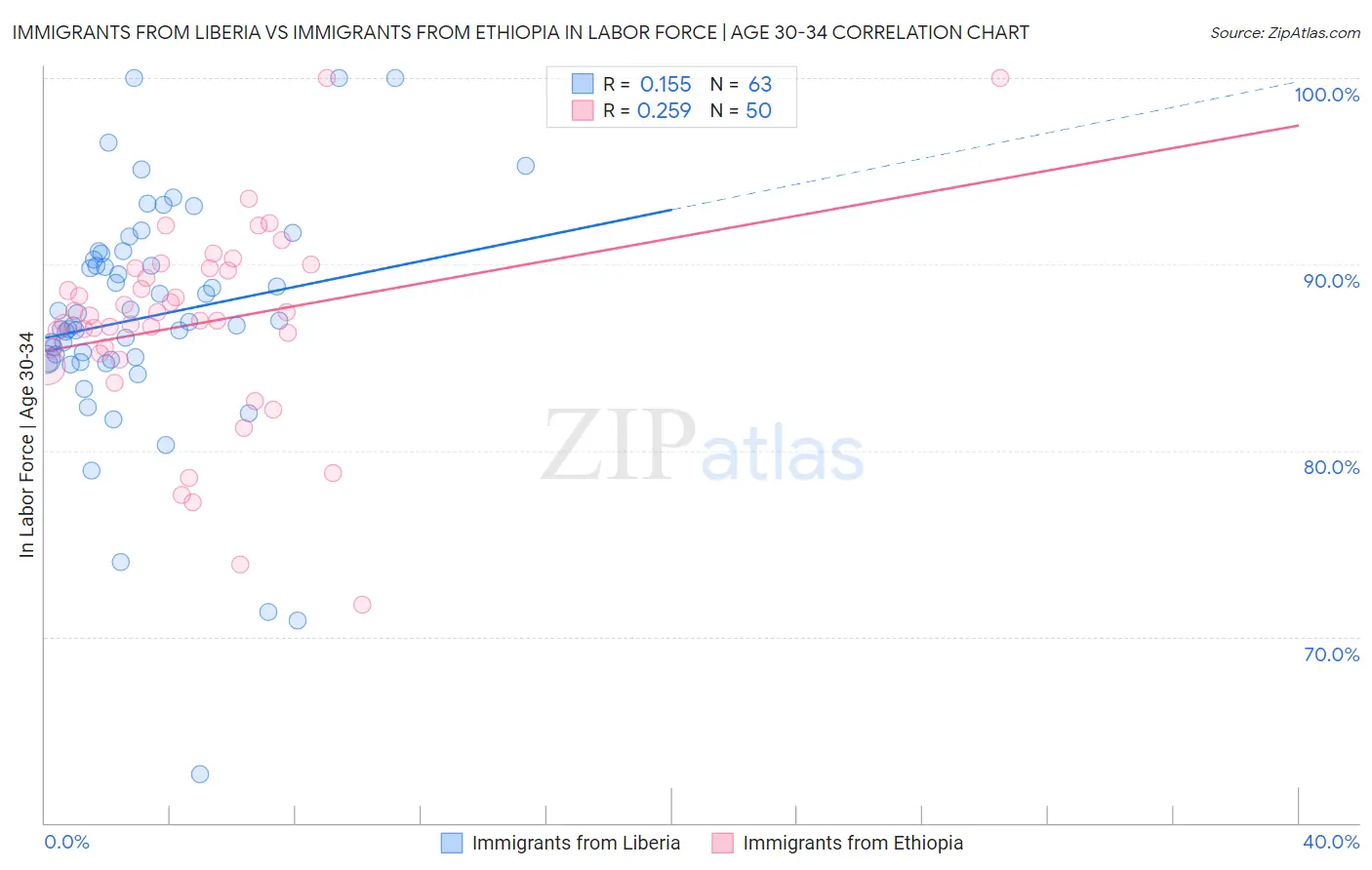 Immigrants from Liberia vs Immigrants from Ethiopia In Labor Force | Age 30-34