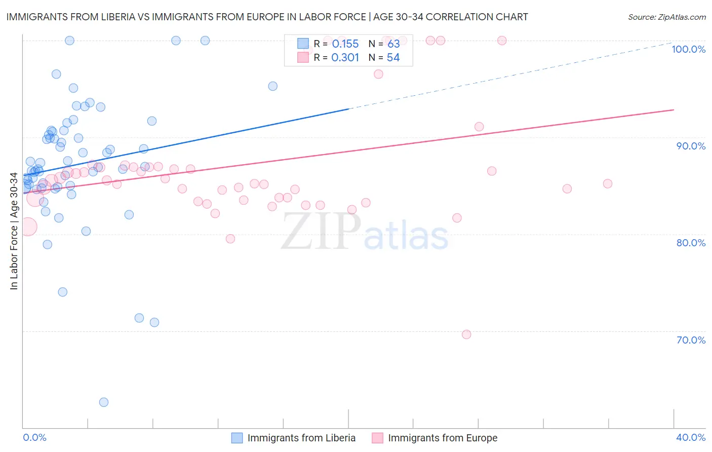 Immigrants from Liberia vs Immigrants from Europe In Labor Force | Age 30-34
