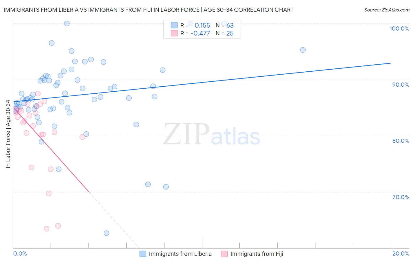 Immigrants from Liberia vs Immigrants from Fiji In Labor Force | Age 30-34