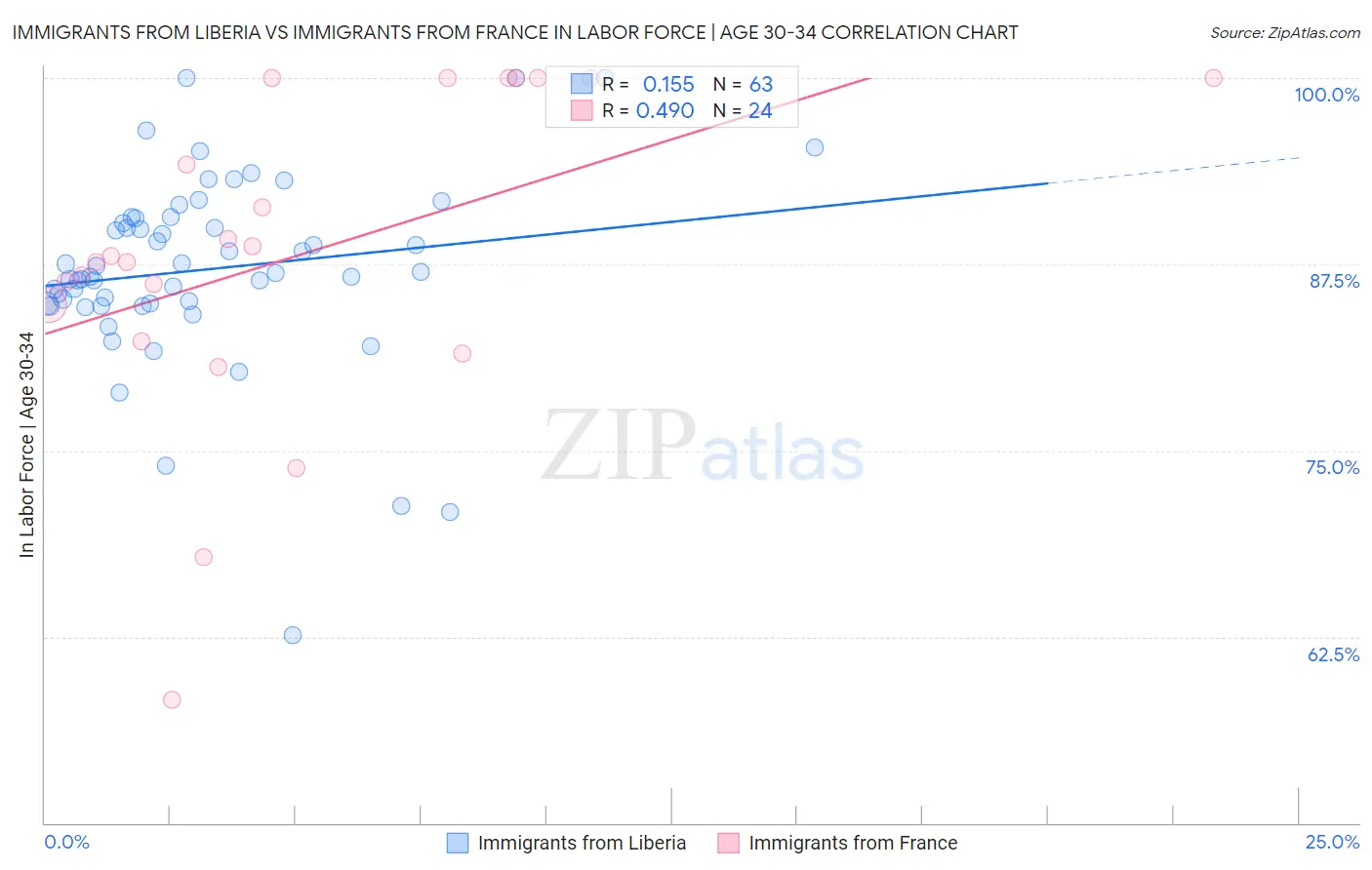Immigrants from Liberia vs Immigrants from France In Labor Force | Age 30-34