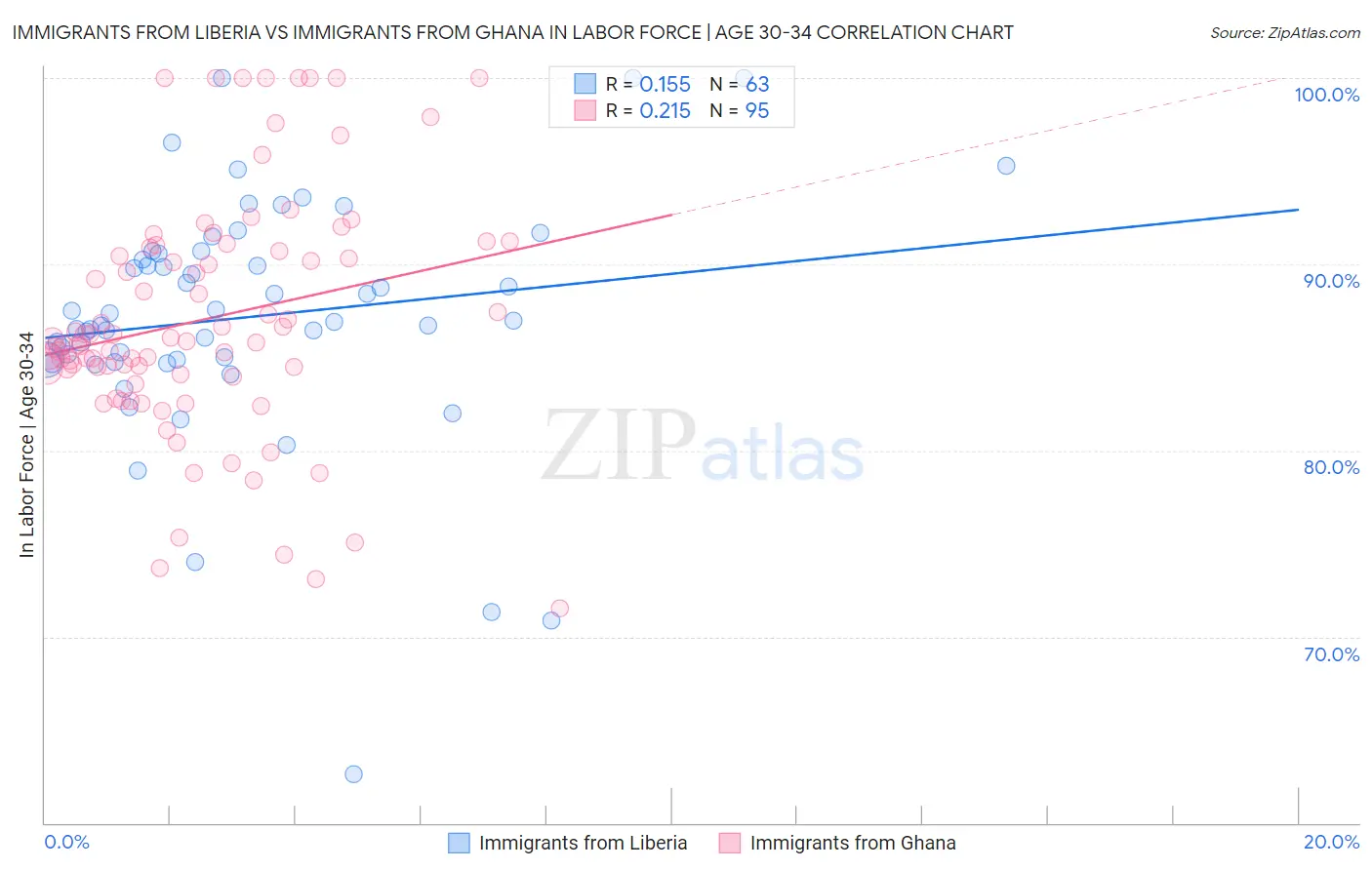 Immigrants from Liberia vs Immigrants from Ghana In Labor Force | Age 30-34