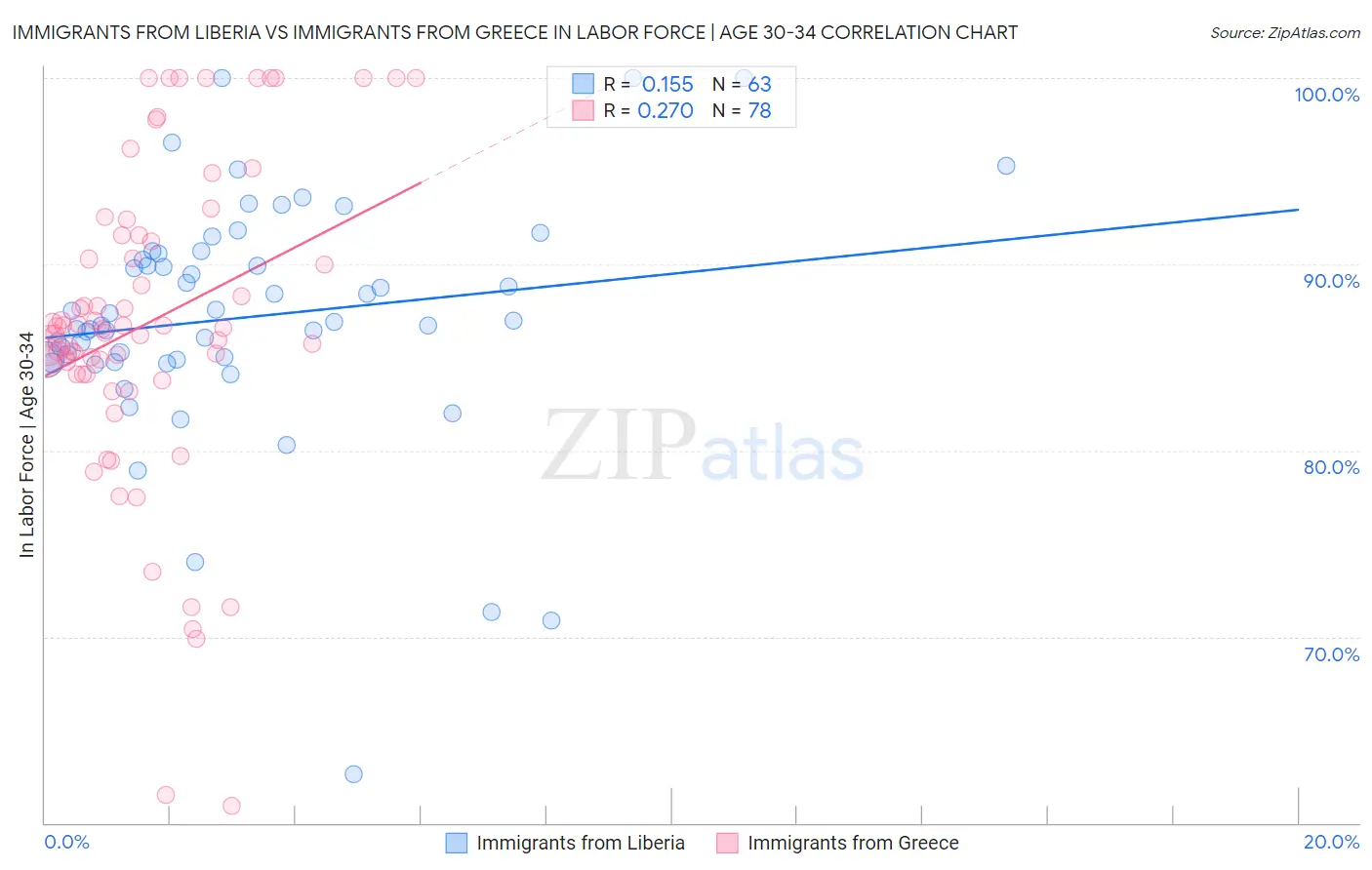 Immigrants from Liberia vs Immigrants from Greece In Labor Force | Age 30-34