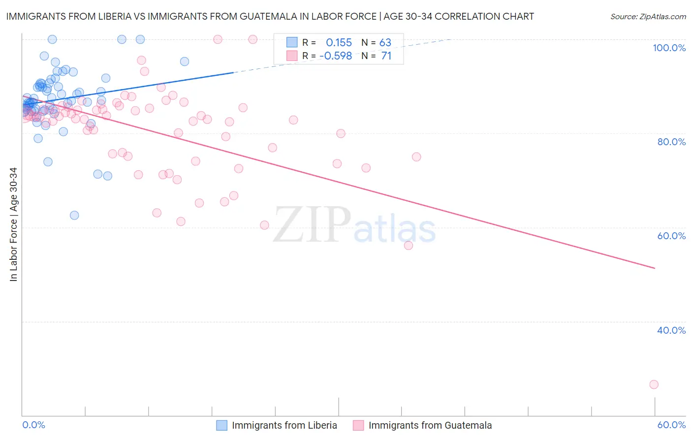Immigrants from Liberia vs Immigrants from Guatemala In Labor Force | Age 30-34