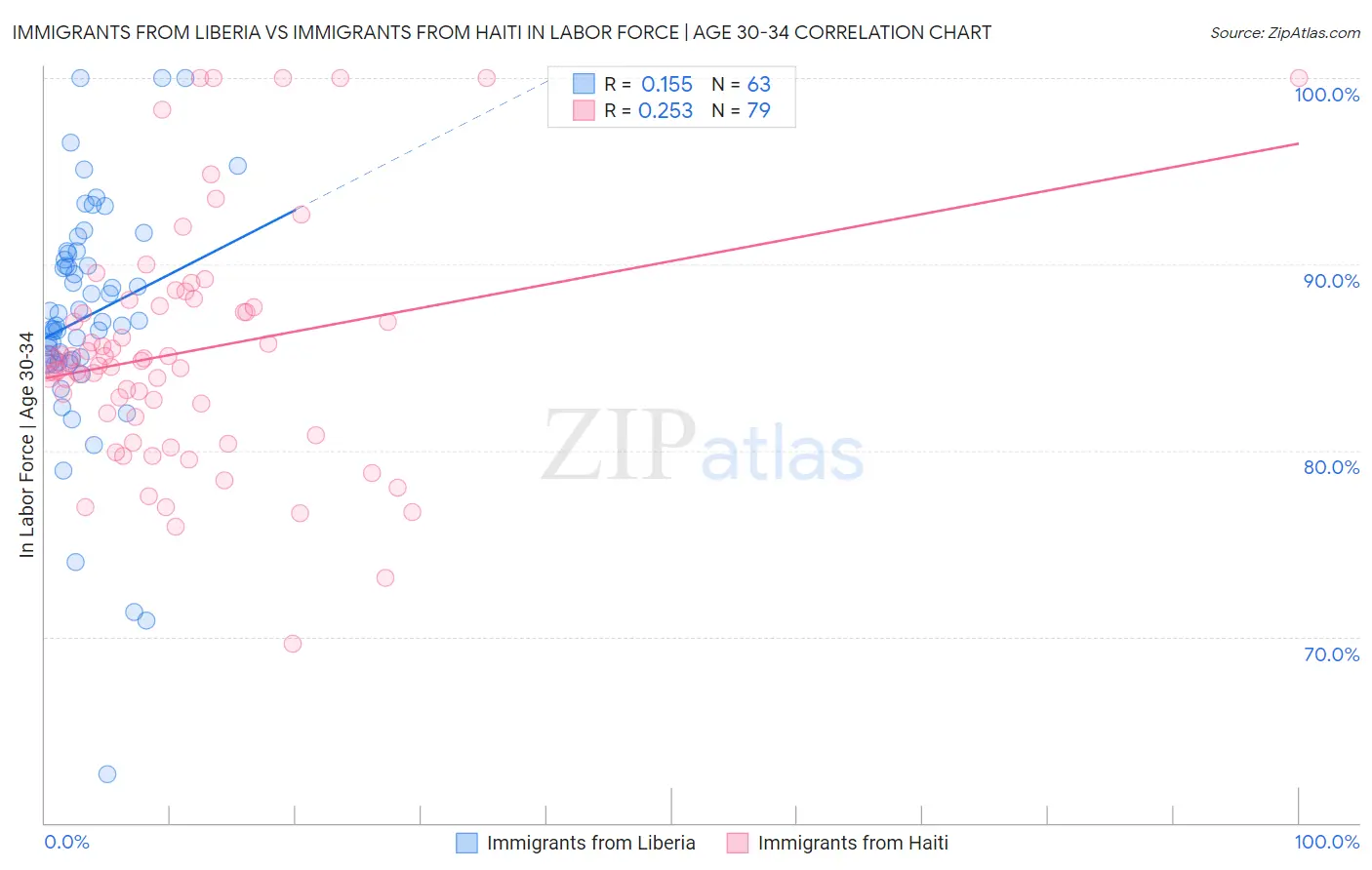 Immigrants from Liberia vs Immigrants from Haiti In Labor Force | Age 30-34