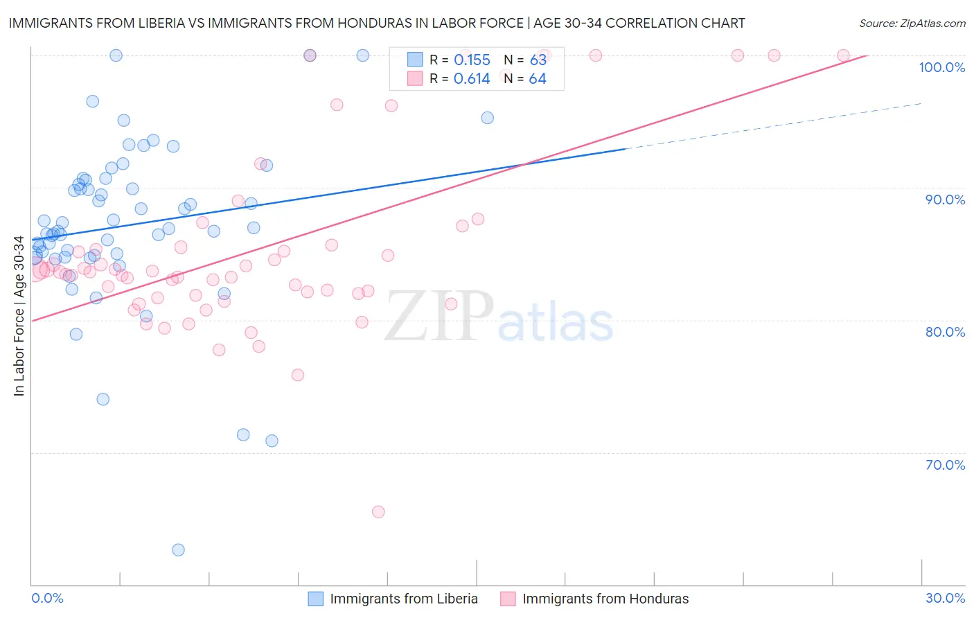 Immigrants from Liberia vs Immigrants from Honduras In Labor Force | Age 30-34