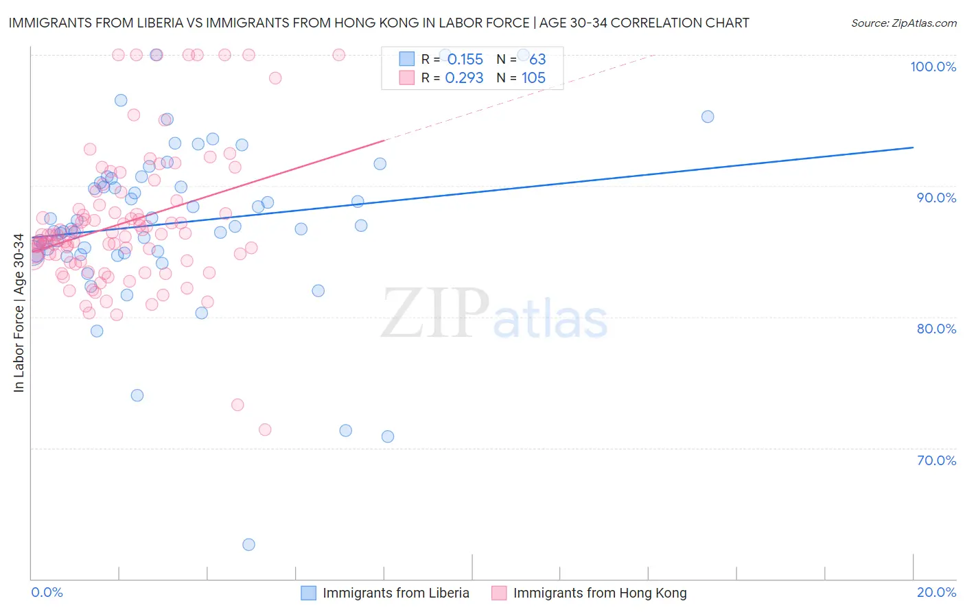 Immigrants from Liberia vs Immigrants from Hong Kong In Labor Force | Age 30-34