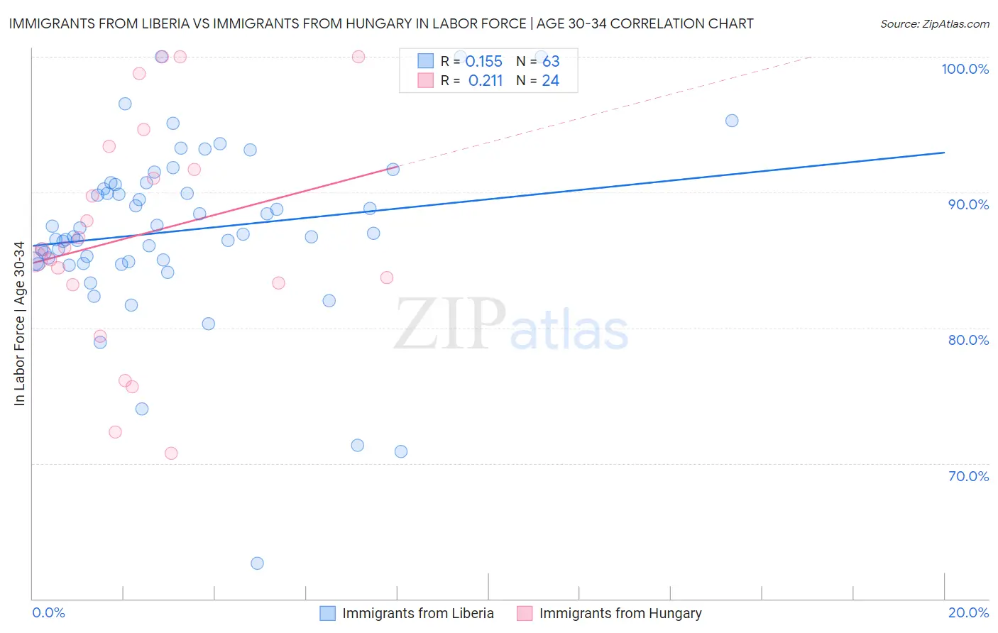 Immigrants from Liberia vs Immigrants from Hungary In Labor Force | Age 30-34