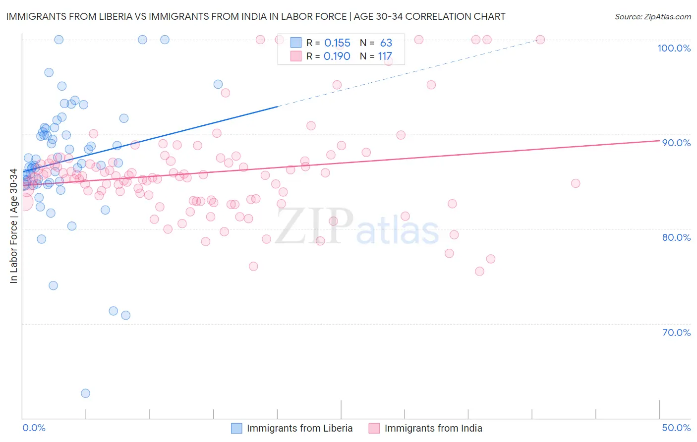 Immigrants from Liberia vs Immigrants from India In Labor Force | Age 30-34