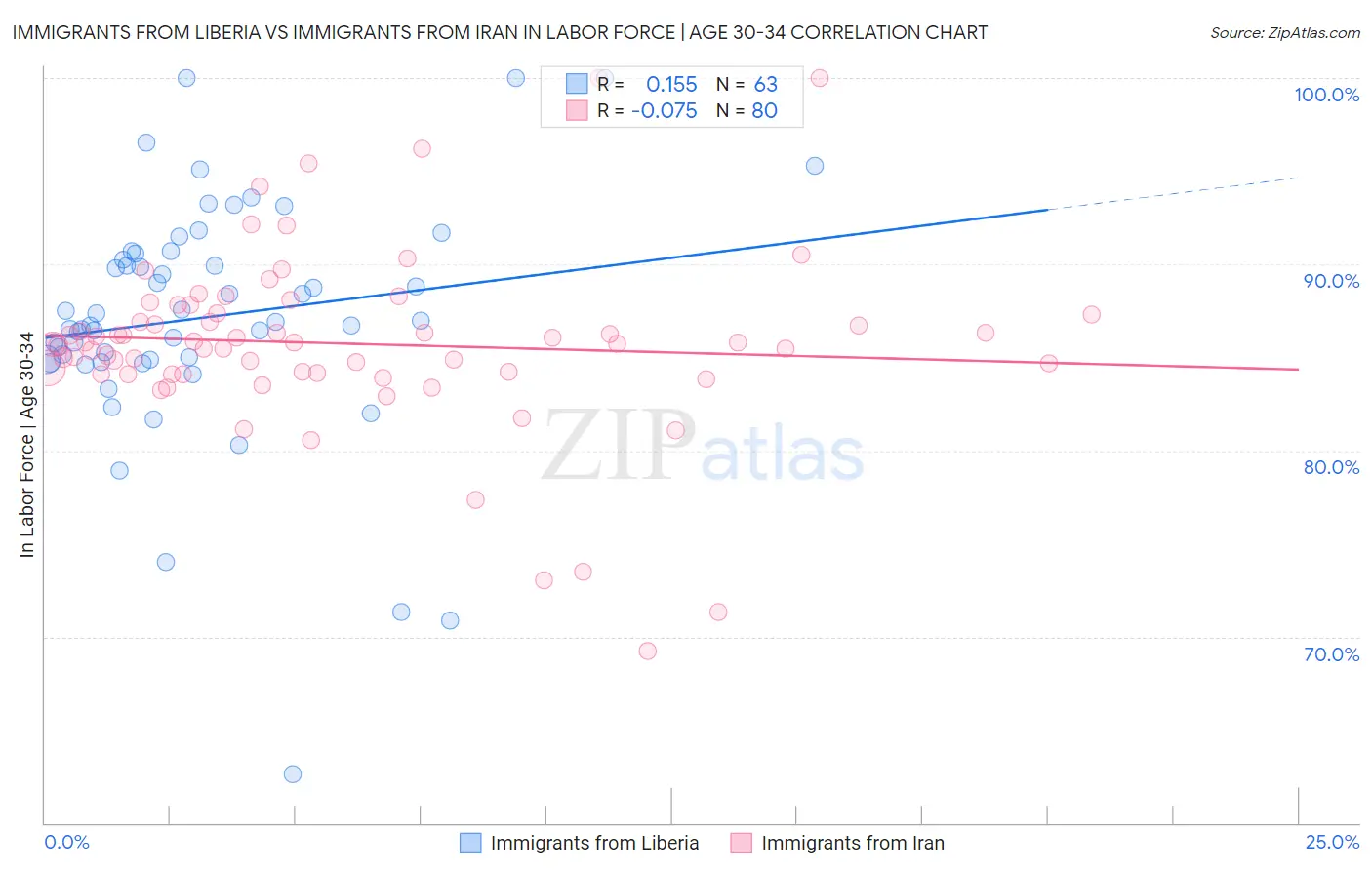 Immigrants from Liberia vs Immigrants from Iran In Labor Force | Age 30-34