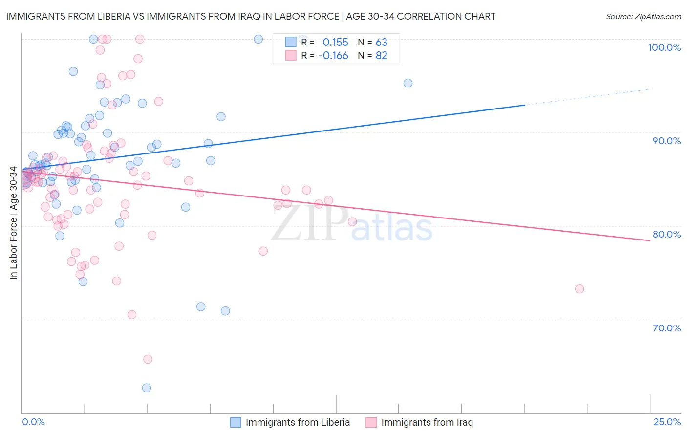 Immigrants from Liberia vs Immigrants from Iraq In Labor Force | Age 30-34