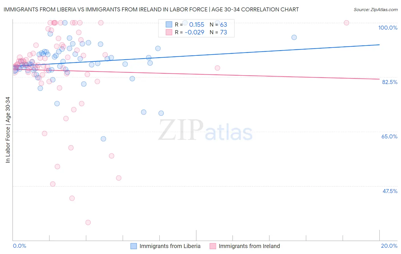 Immigrants from Liberia vs Immigrants from Ireland In Labor Force | Age 30-34