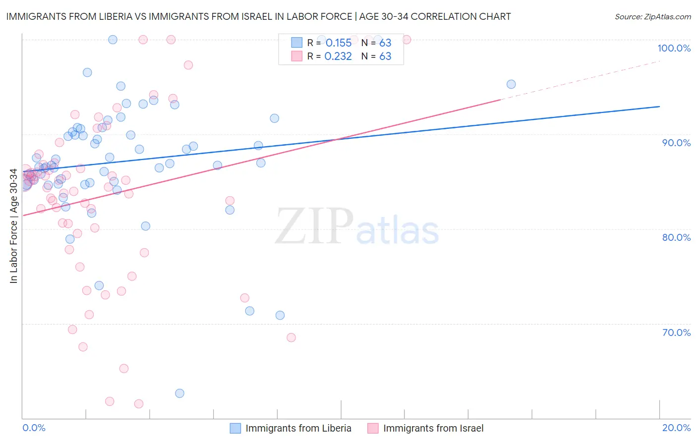 Immigrants from Liberia vs Immigrants from Israel In Labor Force | Age 30-34