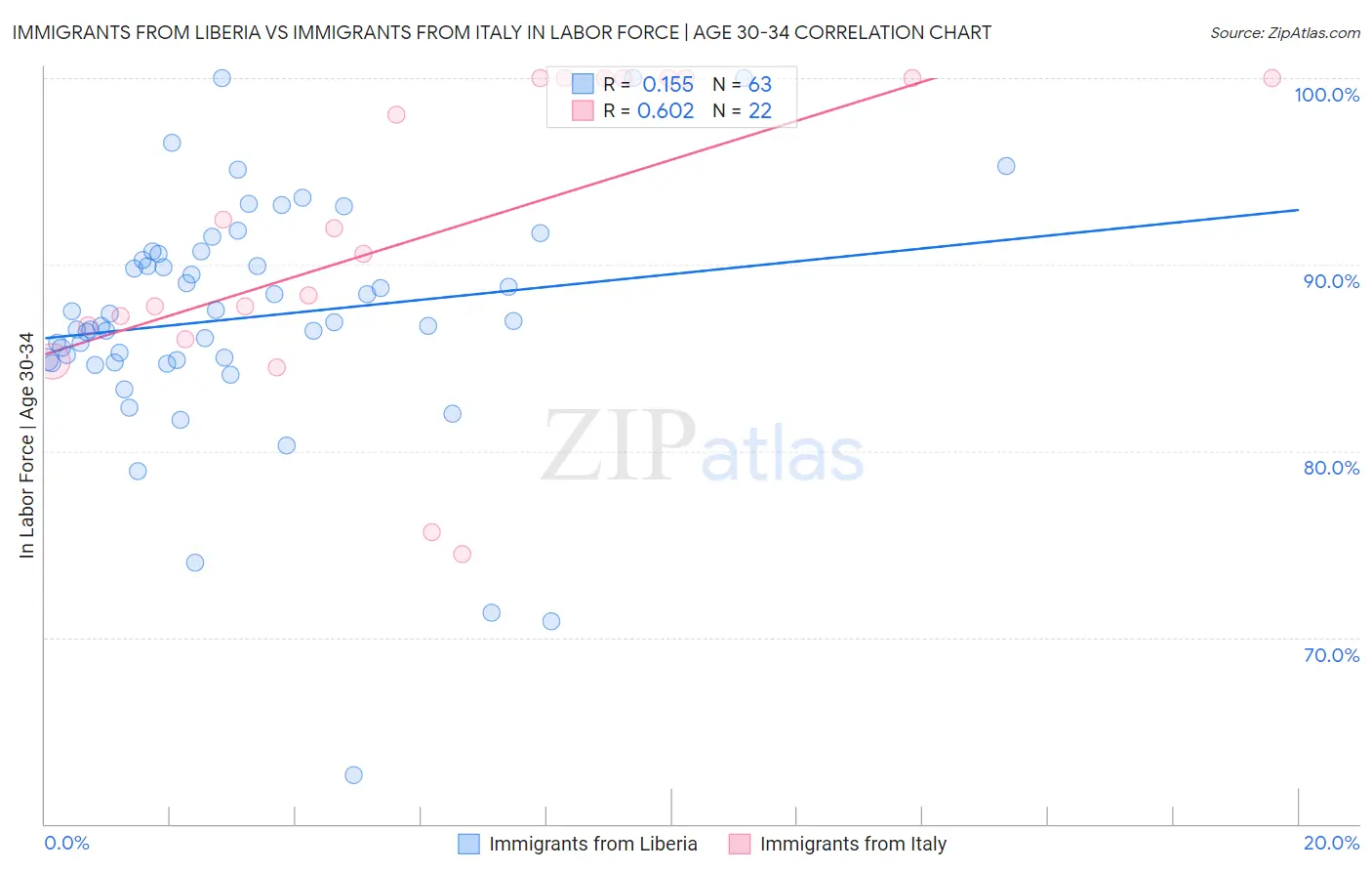 Immigrants from Liberia vs Immigrants from Italy In Labor Force | Age 30-34
