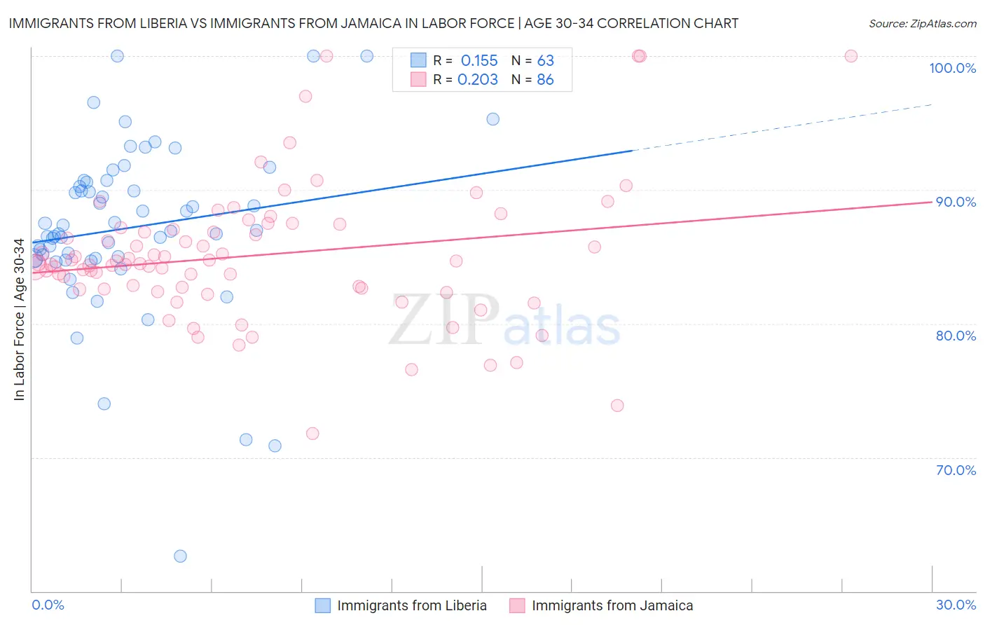 Immigrants from Liberia vs Immigrants from Jamaica In Labor Force | Age 30-34