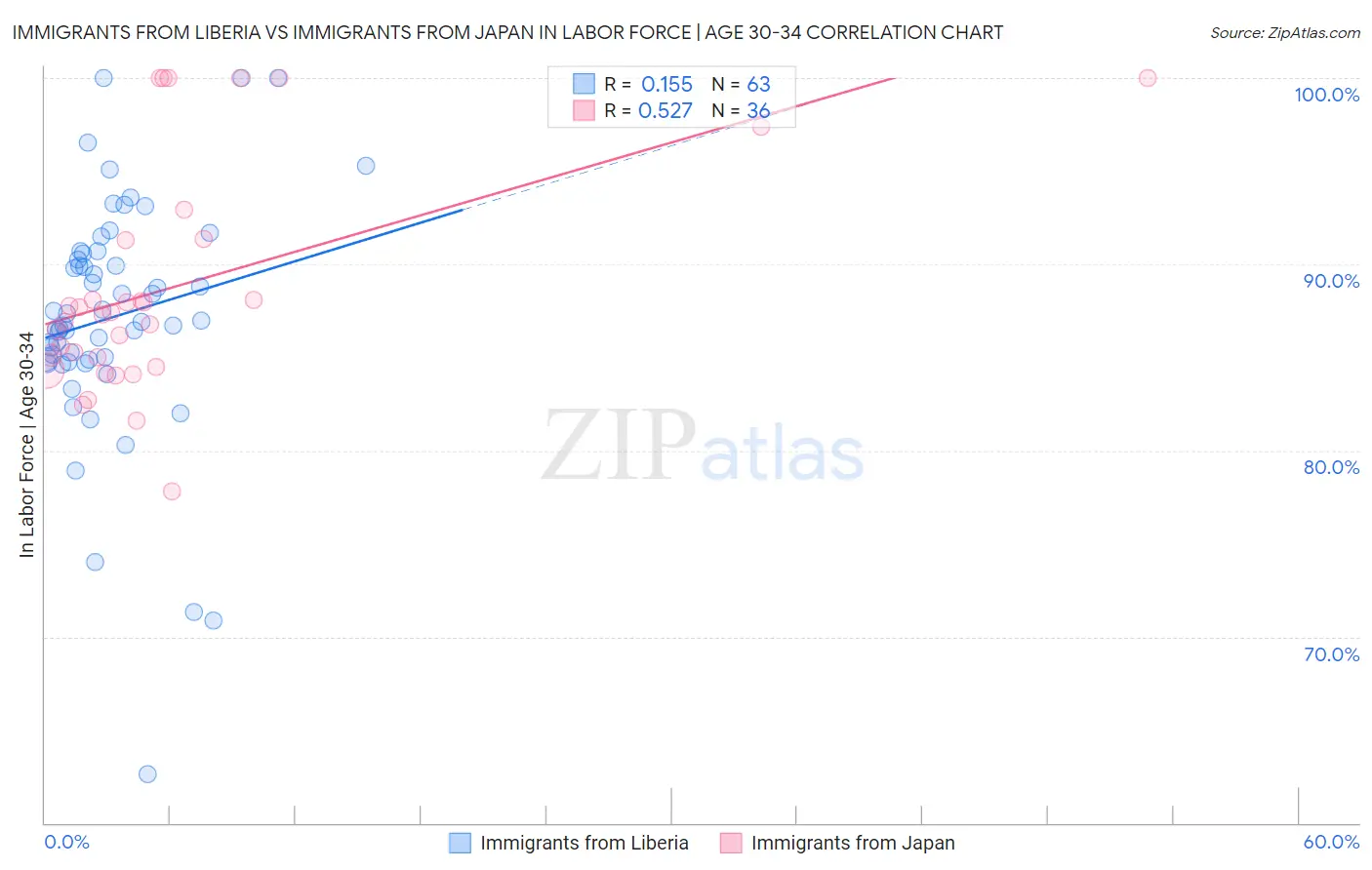 Immigrants from Liberia vs Immigrants from Japan In Labor Force | Age 30-34