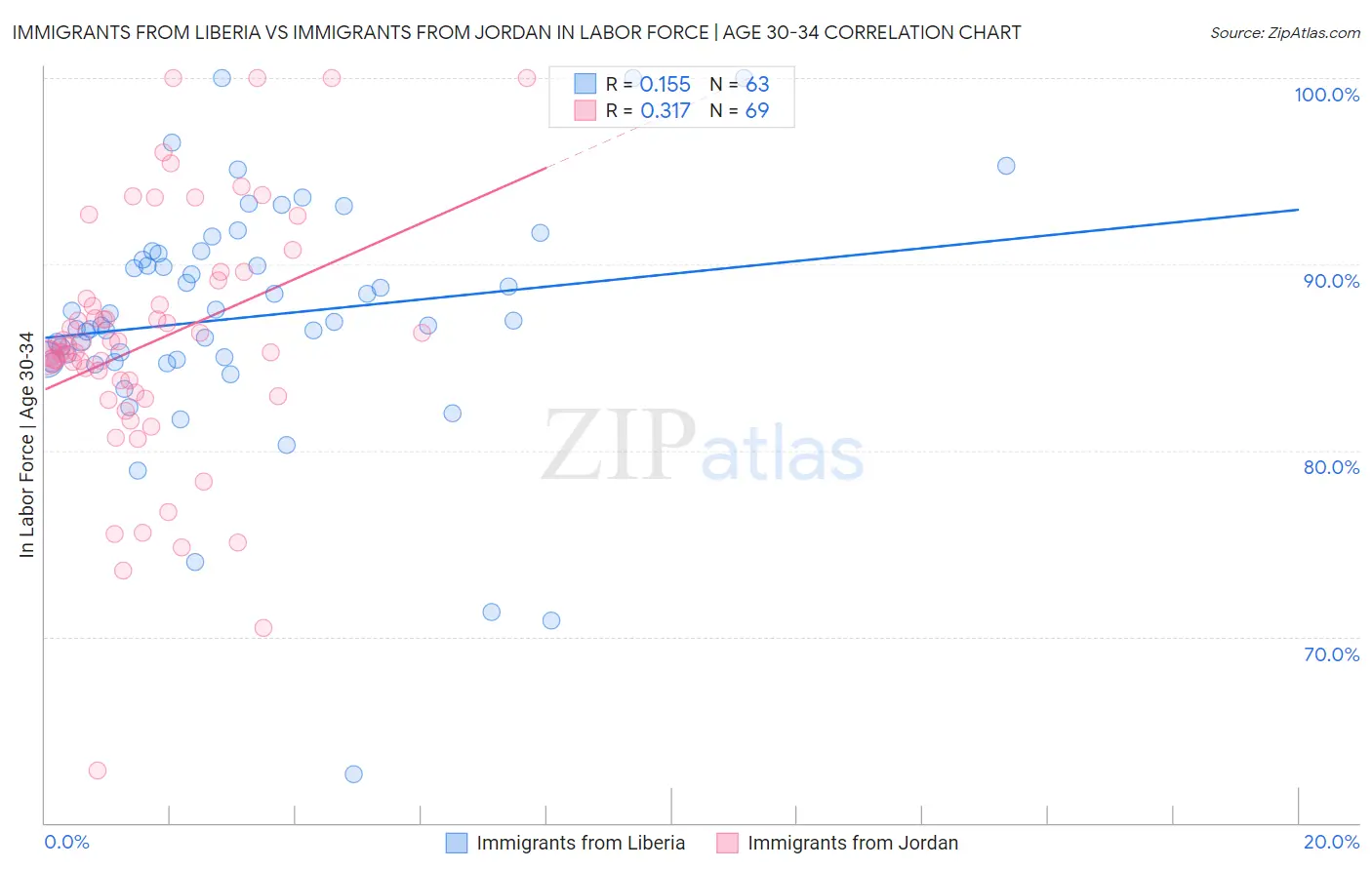 Immigrants from Liberia vs Immigrants from Jordan In Labor Force | Age 30-34