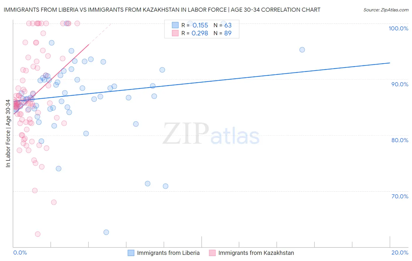 Immigrants from Liberia vs Immigrants from Kazakhstan In Labor Force | Age 30-34