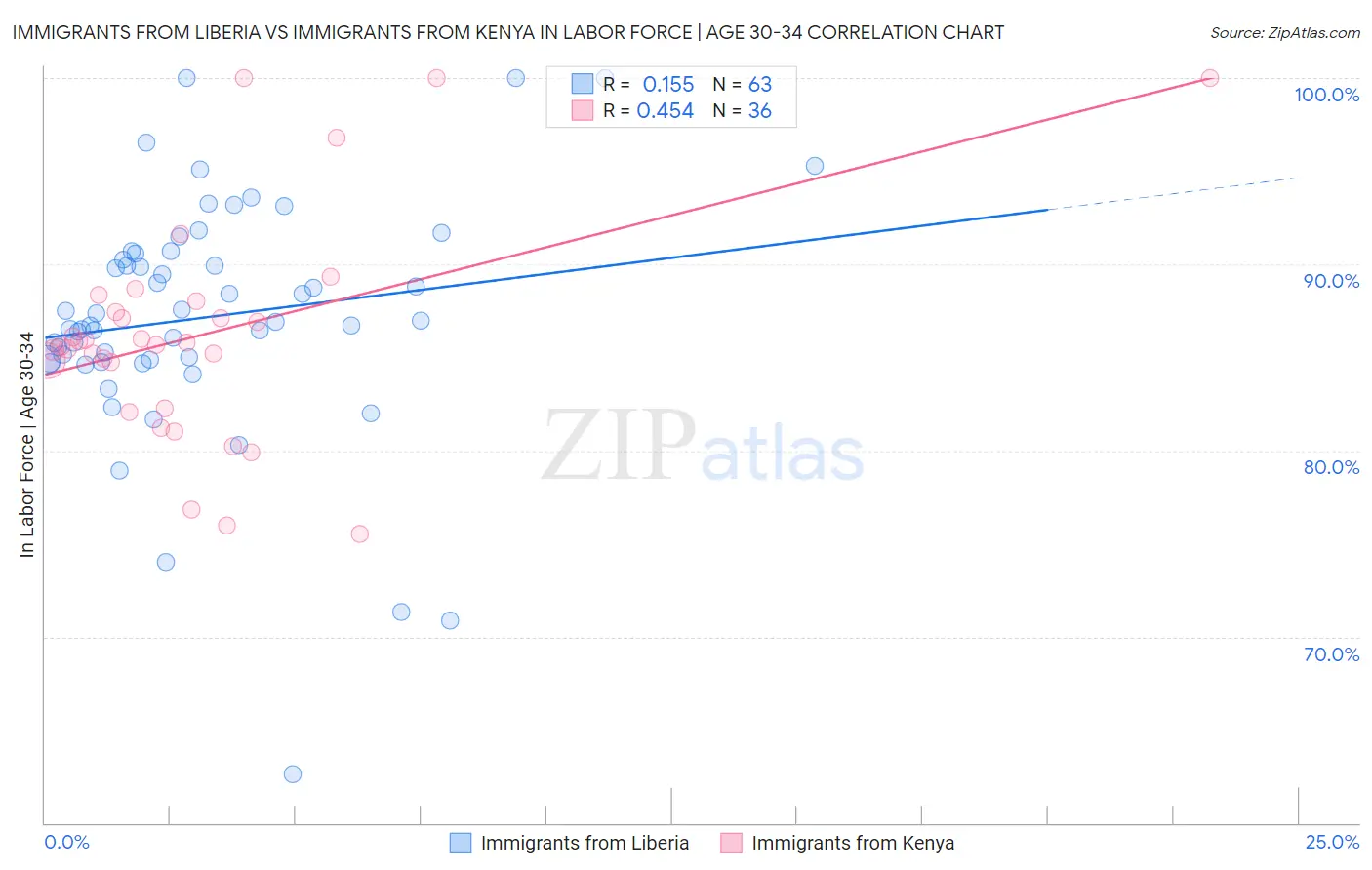 Immigrants from Liberia vs Immigrants from Kenya In Labor Force | Age 30-34