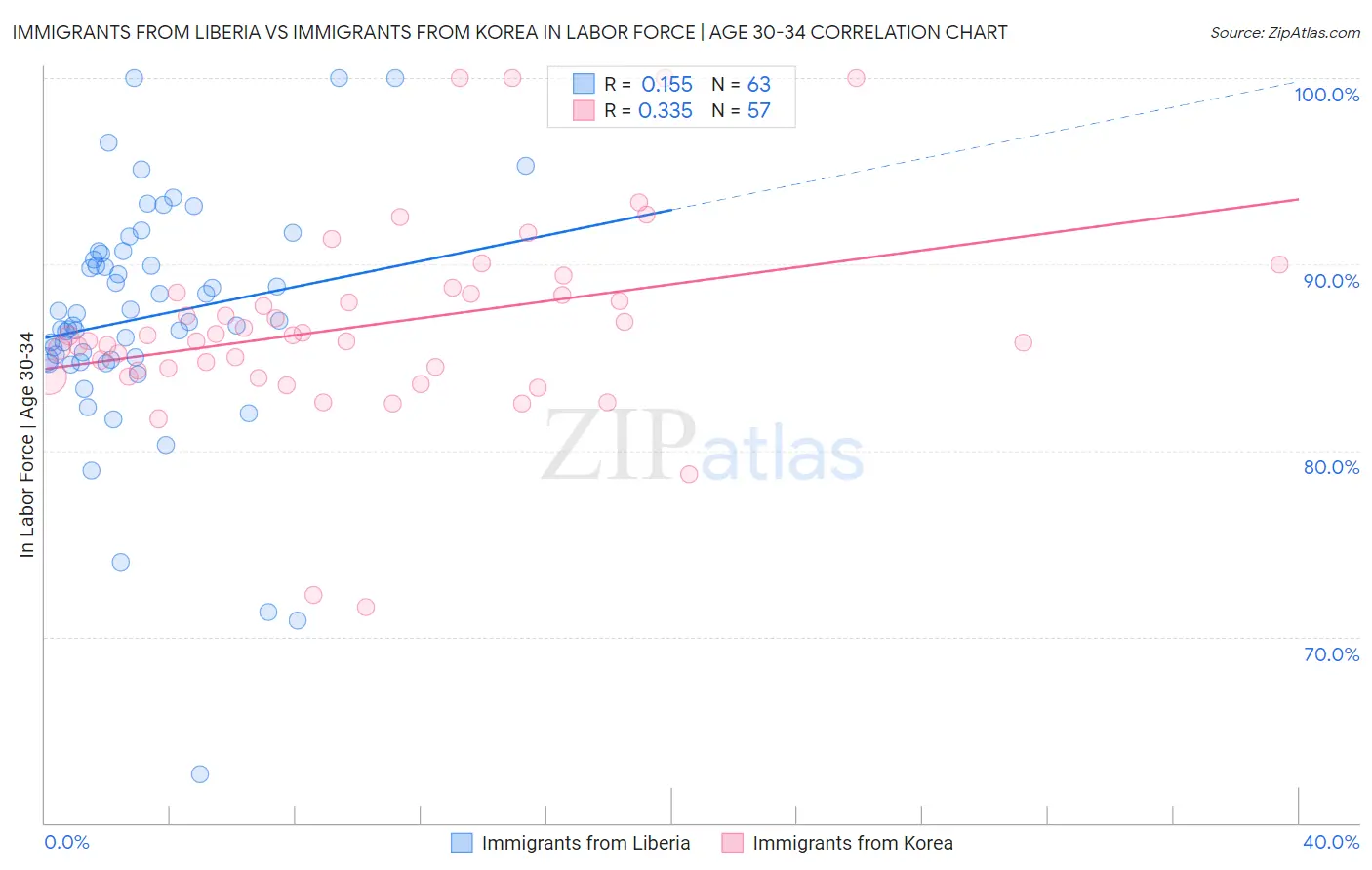 Immigrants from Liberia vs Immigrants from Korea In Labor Force | Age 30-34