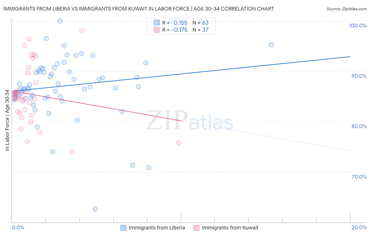 Immigrants from Liberia vs Immigrants from Kuwait In Labor Force | Age 30-34
