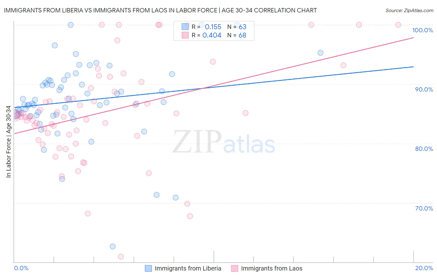 Immigrants from Liberia vs Immigrants from Laos In Labor Force | Age 30-34