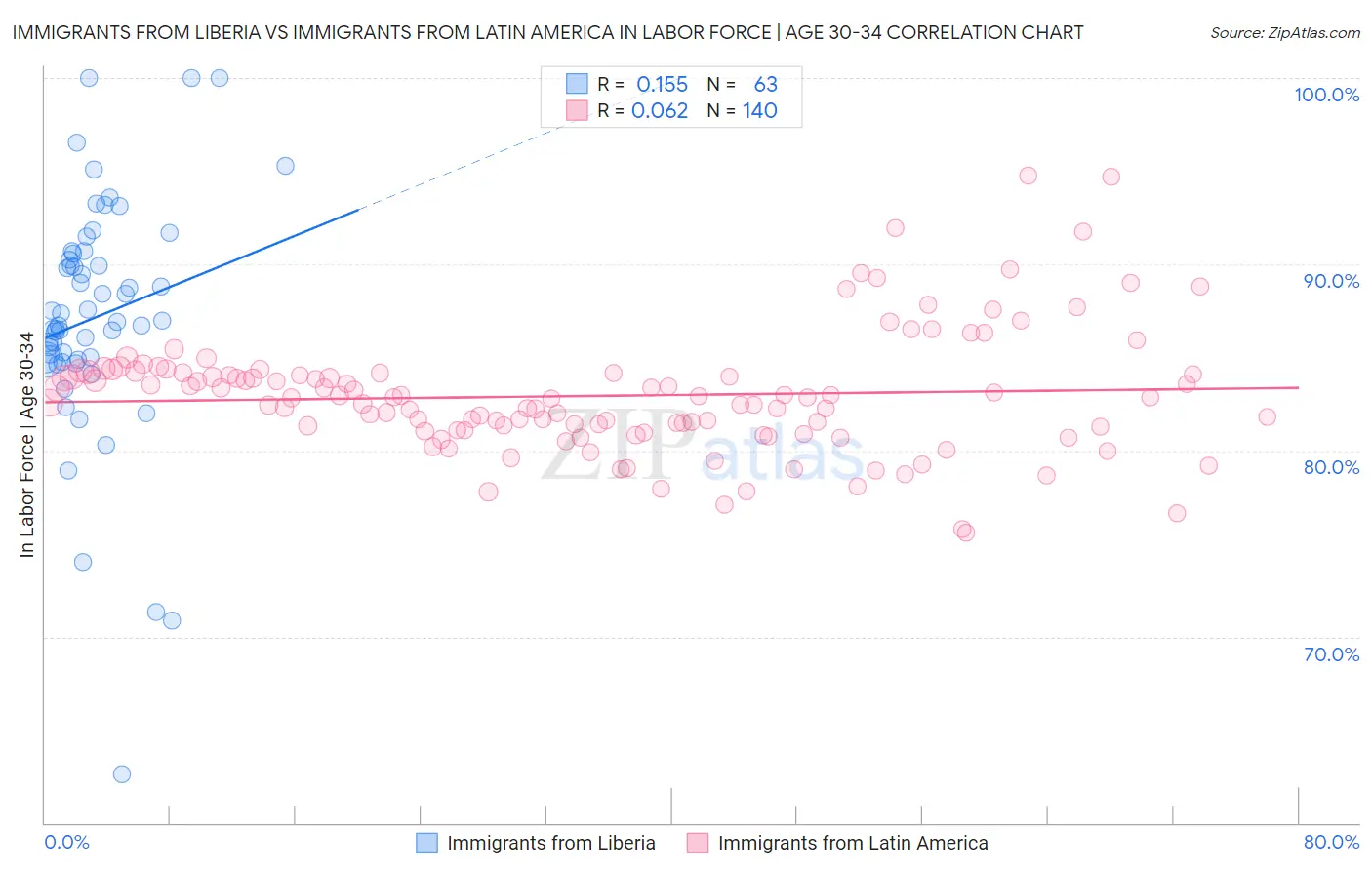 Immigrants from Liberia vs Immigrants from Latin America In Labor Force | Age 30-34